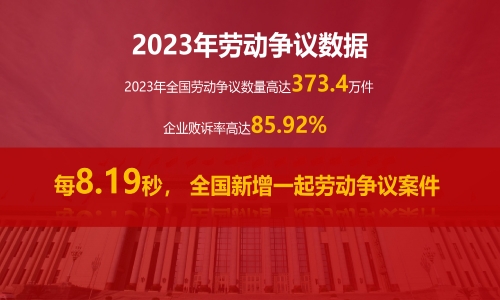 人社部2023年公报：2023年用人单位赔偿总额高达829.